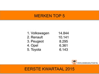 EERSTE KWARTAAL 2015
IKWILVANMIJNAUTOAF.NL
1. Volkswagen
2. Renault
3. Peugeot
4. Opel
5. Toyota
MERKEN TOP 5
14.844
10.141
8.295
6.361
6.143
 