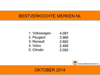 BESTVERKOCHTE MERKEN NL 
OKTOBER 2014 
IKWILVANMIJNAUTOAF.NL 
1. Volkswagen 
2. Peugeot 
3. Renault 
4. Volvo 
5. Citroën 
4.087 
3.966 
2.882 
2.466 
2.092 
 