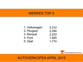 AUTOVERKOPEN APRIL 2015
IKWILVANMIJNAUTOAF.NL
1. Volkswagen
2. Peugeot
3. Renault
4. Ford
5. Opel
MERKEN TOP 5
3.312
2.394
2.233
1.925
1.774
 