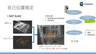 Autoware
自己位置推定
• NDT SLAM
地図データ
スキャンデータ
地図データとスキャンデータの
マッチングを行い位置・進行方向を推定
voxel grid
filter
ndt matching
points map
loader
velodyne
オプション:
• IMU
• Odometry
自己位置
初期位置：
• Rviz(2D pose estimate)
• RTK-GPS PCDファイル
 