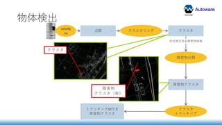 Autoware
物体検出
形状推定済み障害物候補
点群
velody
ne
クラスタリング クラスタ
障害物分類
トラッキングID付き
障害物クラスタ
クラスタ
トラッキング
障害物クラスタ
クラスタ
障害物
クラスタ（車）
 