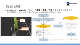 Autoware
経路追従
• Autowareではwaypointと呼ばれる座標・速度・方向の情報を持つ経路上の
点を利用し、スタートからゴールまでの経路を管理している
目標点
自己位置
(𝑣, 𝜔) を車両へ送信(𝑣, 𝜃) を車両へ送信
現在位置、現在速度、経路を
subscribe し、
目標速度と角速度（/twist_raw）
目標速度とタイヤ角 （/ctrl_cmd）
を publish
/current_pose
(現在位置)
/current_velocity
(現在速度)
/final_waypoints
(経路)
/twist_raw
/twist_cmd
/ctrl_cmd
pure_pursuit
twist_filter
• 目標速度、角速度から
想定される横加速度を計算
• 横加速度が閾値を超える
場合は目標速度を減速
• ローパスフィルターによる
ノイズ除去
 