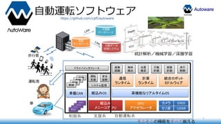 Autoware
自動運転ソフトウェア
5
組込み
メニーコアCPU
GPU
アクセラレータ
組込みOS 高機能なリアルタイムOS
統合ロボット
ミドルウェア
計算
ランタイム
ECU
ECU
ECU
ECU
車載CAN
カメラ GNSS
LIDARミリ波
通信
ランタイム
システム監視
運転
支援
安全
診断
制御
制御
制御
制御
画像
認識
位置
推定
物体
検出
行動
計画
経路
計画
走行
制御
自動運転系制御系
ドライバインタフェース
車
運転者
分散データ
処理システム
大規模
データベース
高速
データベース
歩行者
支援系
https://github.com/cpfl/autoware
統計解析／機械学習／深層学習
そこそこの機能をすべて揃える
 