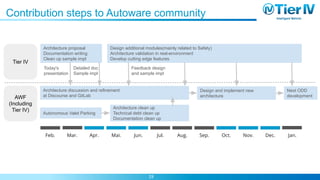 Autoware Architecture Proposal | PDF