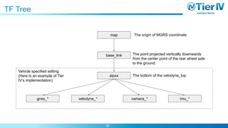 Autoware Architecture Proposal | PDF