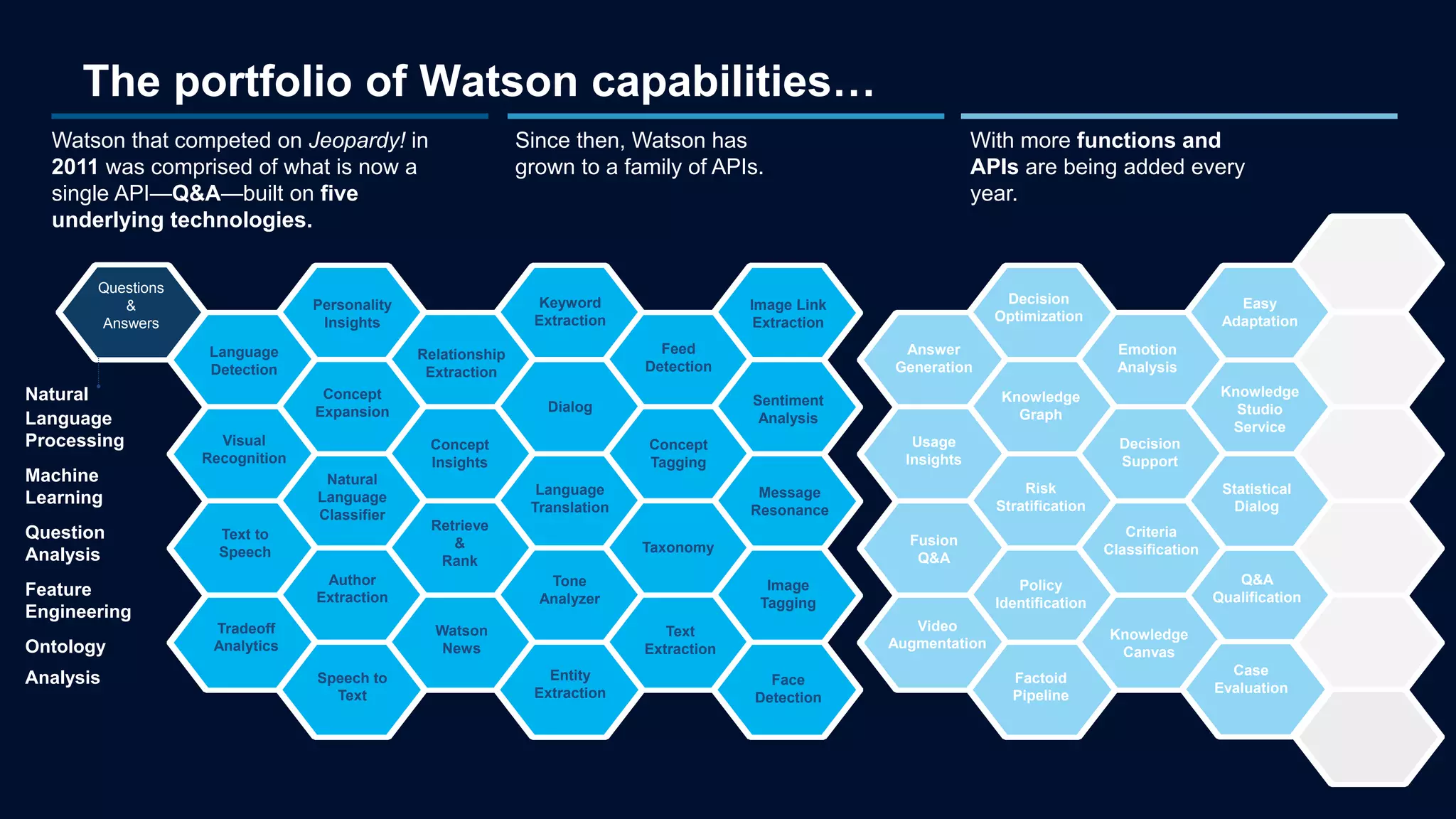The portfolio of Watson capabilities…
15
Relationship
Extraction
Questions
&
Answers
Language
Detection
Personality
Insights
Keyword
Extraction
Image Link
Extraction
Feed
Detection
Visual
Recognition
Concept
Expansion
Concept
Insights
Dialog Sentiment
Analysis
Text to
Speech
Tradeoff
Analytics
Natural
Language
Classifier
Author
Extraction
Speech to
Text
Retrieve
&
Rank
Watson
News
Language
Translation
Entity
Extraction
Tone
Analyzer
Concept
Tagging
Taxonomy
Text
Extraction
Message
Resonance
Image
Tagging
Face
Detection
Answer
Generation
Usage
Insights
Fusion
Q&A
Video
Augmentation
Decision
Optimization
Knowledge
Graph
Risk
Stratification
Policy
Identification
Emotion
Analysis
Decision
Support
Criteria
Classification
Knowledge
Canvas
Easy
Adaptation
Knowledge
Studio
Service
Statistical
Dialog
Q&A
Qualification
Factoid
Pipeline
Case
Evaluation
Natural
Language
Processing
Machine
Learning
Question
Analysis
Feature
Engineering
Ontology
Analysis
Watson that competed on Jeopardy! in
2011 was comprised of what is now a
single API—Q&A—built on five
underlying technologies.
Since then, Watson has
grown to a family of APIs.
With more functions and
APIs are being added every
year.
 