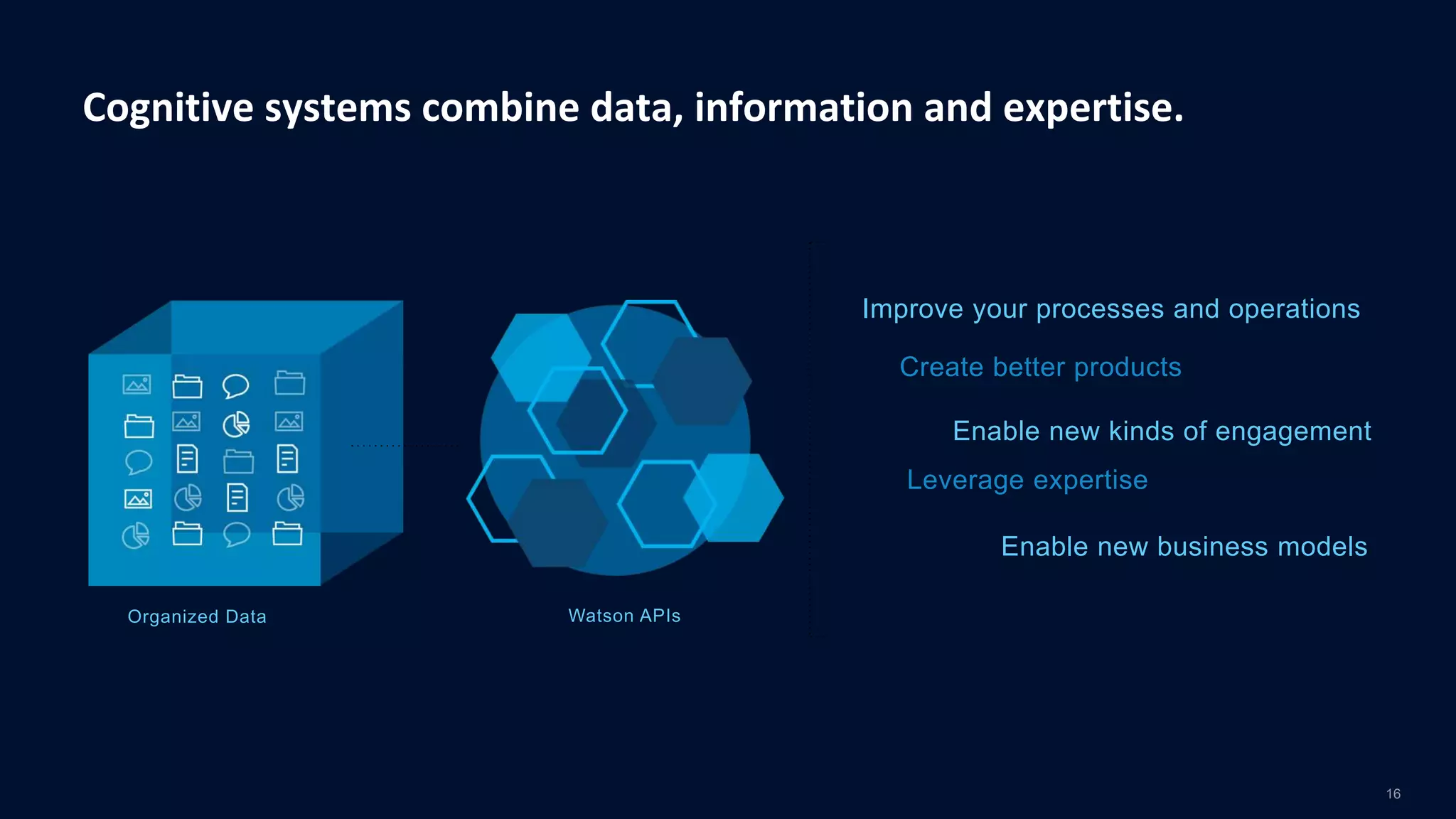 Cognitive systems combine data, information and expertise.
16
Organized Data Watson APIs
Enable new kinds of engagement
Create better products
Improve your processes and operations
Leverage expertise
Enable new business models
 