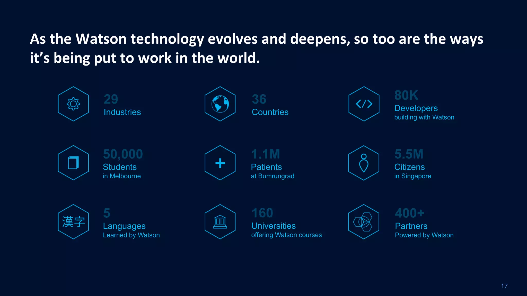 As the Watson technology evolves and deepens, so too are the ways
it’s being put to work in the world.
17
36
Countries
50,000
Students
in Melbourne
5.5M
Citizens
in Singapore
5
Languages
Learned by Watson
160
Universities
offering Watson courses
400+
Partners
Powered by Watson
1.1M
Patients
at Bumrungrad
29
Industries
80K
Developers
building with Watson
 