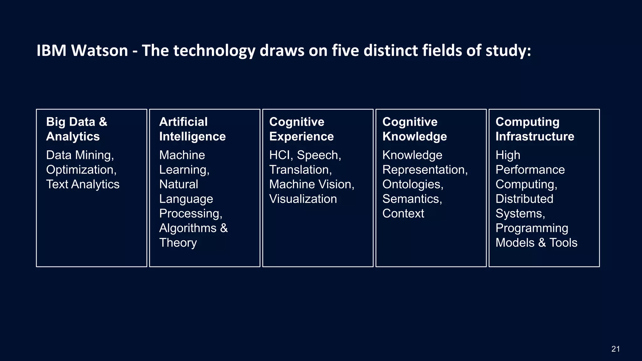 IBM Watson - The technology draws on five distinct fields of study:
21
Big Data &
Analytics
Data Mining,
Optimization,
Text Analytics
Artificial
Intelligence
Machine
Learning,
Natural
Language
Processing,
Algorithms &
Theory
Cognitive
Experience
HCI, Speech,
Translation,
Machine Vision,
Visualization
Cognitive
Knowledge
Knowledge
Representation,
Ontologies,
Semantics,
Context
Computing
Infrastructure
High
Performance
Computing,
Distributed
Systems,
Programming
Models & Tools
 