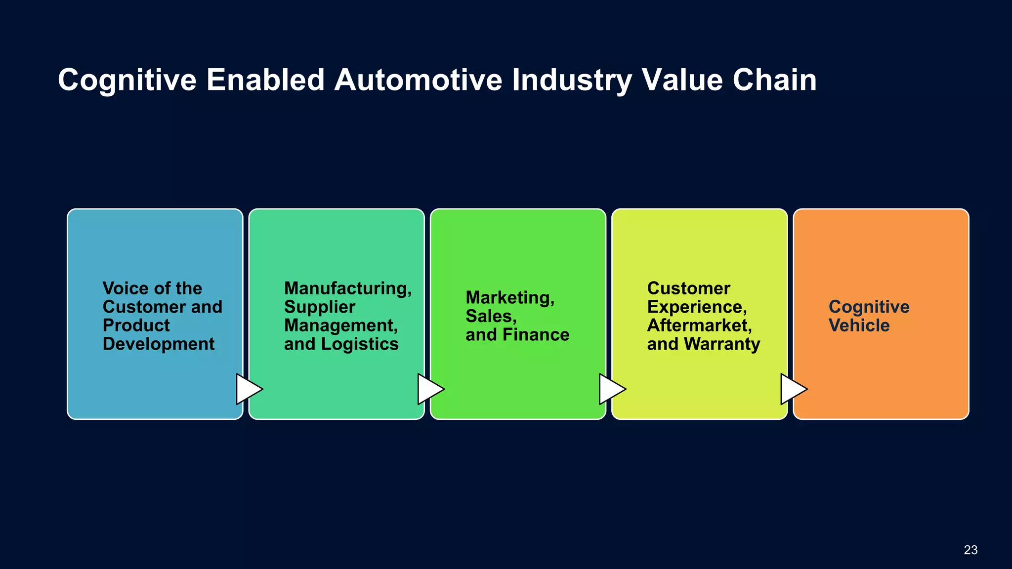 Voice of the
Customer and
Product
Development
Manufacturing,
Supplier
Management,
and Logistics
Marketing,
Sales,
and Finance
Customer
Experience,
Aftermarket,
and Warranty
Cognitive
Vehicle
Cognitive Enabled Automotive Industry Value Chain
23
 