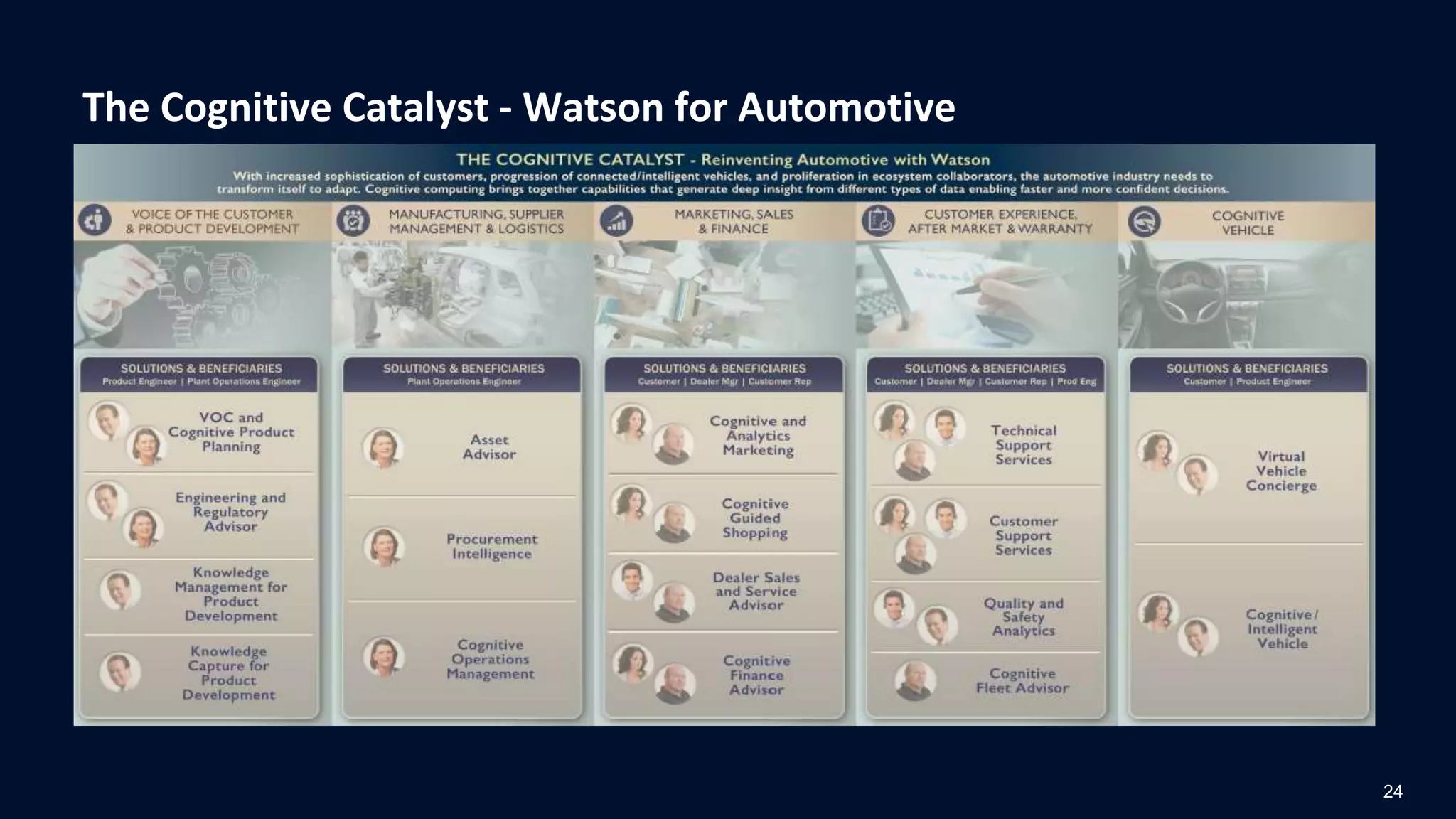 The Cognitive Catalyst - Watson for Automotive
24
 