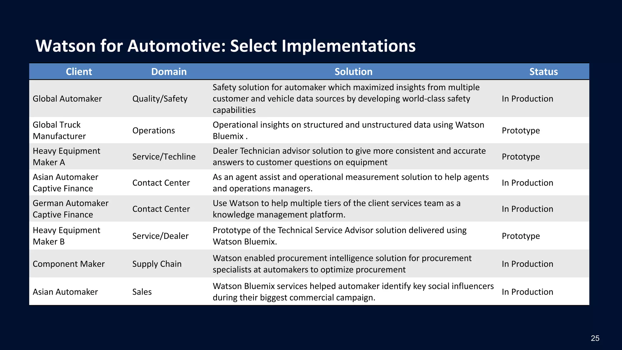 Watson for Automotive: Select Implementations
25
Client Domain Solution Status
Global Automaker Quality/Safety
Safety solution for automaker which maximized insights from multiple
customer and vehicle data sources by developing world-class safety
capabilities
In Production
Global Truck
Manufacturer
Operations
Operational insights on structured and unstructured data using Watson
Bluemix .
Prototype
Heavy Equipment
Maker A
Service/Techline
Dealer Technician advisor solution to give more consistent and accurate
answers to customer questions on equipment
Prototype
Asian Automaker
Captive Finance
Contact Center
As an agent assist and operational measurement solution to help agents
and operations managers.
In Production
German Automaker
Captive Finance
Contact Center
Use Watson to help multiple tiers of the client services team as a
knowledge management platform.
In Production
Heavy Equipment
Maker B
Service/Dealer
Prototype of the Technical Service Advisor solution delivered using
Watson Bluemix.
Prototype
Component Maker Supply Chain
Watson enabled procurement intelligence solution for procurement
specialists at automakers to optimize procurement
In Production
Asian Automaker Sales
Watson Bluemix services helped automaker identify key social influencers
during their biggest commercial campaign.
In Production
 
