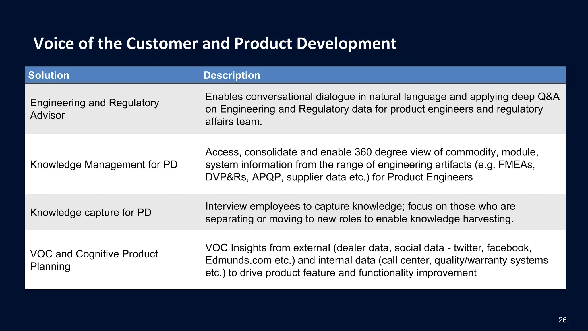 Voice of the Customer and Product Development
26
Solution Description
Engineering and Regulatory
Advisor
Enables conversational dialogue in natural language and applying deep Q&A
on Engineering and Regulatory data for product engineers and regulatory
affairs team.
Knowledge Management for PD
Access, consolidate and enable 360 degree view of commodity, module,
system information from the range of engineering artifacts (e.g. FMEAs,
DVP&Rs, APQP, supplier data etc.) for Product Engineers
Knowledge capture for PD
Interview employees to capture knowledge; focus on those who are
separating or moving to new roles to enable knowledge harvesting.
VOC and Cognitive Product
Planning
VOC Insights from external (dealer data, social data - twitter, facebook,
Edmunds.com etc.) and internal data (call center, quality/warranty systems
etc.) to drive product feature and functionality improvement
 