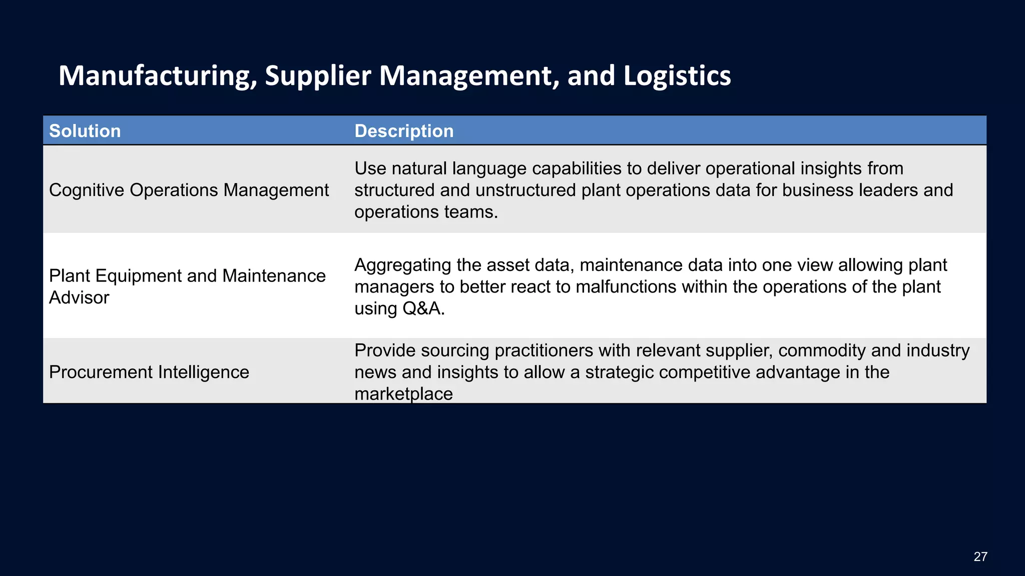 Manufacturing, Supplier Management, and Logistics
27
Solution Description
Cognitive Operations Management
Use natural language capabilities to deliver operational insights from
structured and unstructured plant operations data for business leaders and
operations teams.
Plant Equipment and Maintenance
Advisor
Aggregating the asset data, maintenance data into one view allowing plant
managers to better react to malfunctions within the operations of the plant
using Q&A.
Procurement Intelligence
Provide sourcing practitioners with relevant supplier, commodity and industry
news and insights to allow a strategic competitive advantage in the
marketplace
 