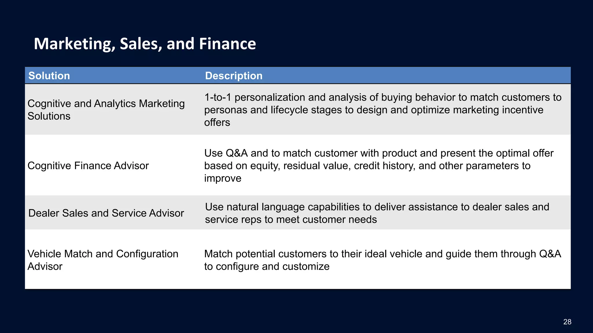 Marketing, Sales, and Finance
28
Solution Description
Cognitive and Analytics Marketing
Solutions
1-to-1 personalization and analysis of buying behavior to match customers to
personas and lifecycle stages to design and optimize marketing incentive
offers
Cognitive Finance Advisor
Use Q&A and to match customer with product and present the optimal offer
based on equity, residual value, credit history, and other parameters to
improve
Dealer Sales and Service Advisor
Use natural language capabilities to deliver assistance to dealer sales and
service reps to meet customer needs
Vehicle Match and Configuration
Advisor
Match potential customers to their ideal vehicle and guide them through Q&A
to configure and customize
 