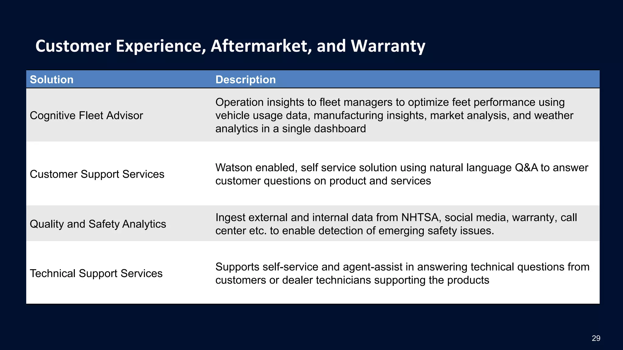 Customer Experience, Aftermarket, and Warranty
29
Solution Description
Cognitive Fleet Advisor
Operation insights to fleet managers to optimize feet performance using
vehicle usage data, manufacturing insights, market analysis, and weather
analytics in a single dashboard
Customer Support Services
Watson enabled, self service solution using natural language Q&A to answer
customer questions on product and services
Quality and Safety Analytics
Ingest external and internal data from NHTSA, social media, warranty, call
center etc. to enable detection of emerging safety issues.
Technical Support Services
Supports self-service and agent-assist in answering technical questions from
customers or dealer technicians supporting the products
 