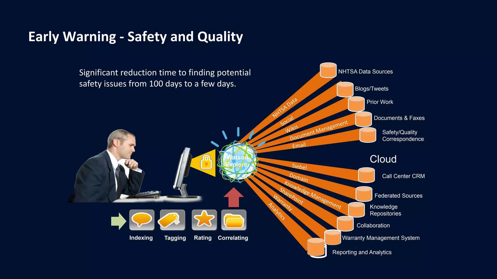 Early Warning - Safety and Quality
NHTSA Data Sources
Blogs/Tweets
Prior Work
Documents & Faxes
Safety/Quality
Correspondence
Call Center CRM
Federated Sources
Knowledge
Repositories
Collaboration
Warranty Management System
Reporting and Analytics
Cloud
Indexing RatingTagging Correlating
Watson
Explorer
Significant reduction time to finding potential
safety issues from 100 days to a few days.
 