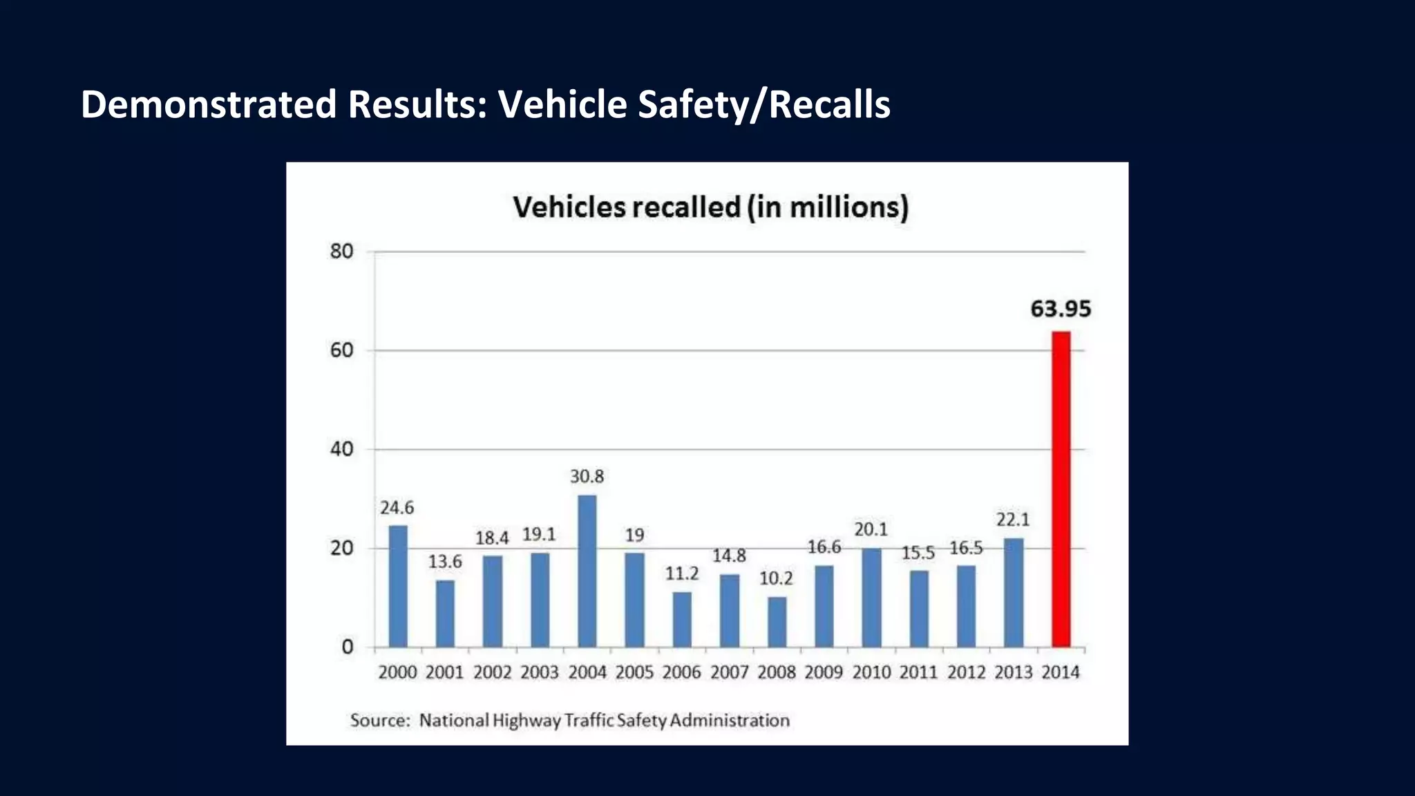Demonstrated Results: Vehicle Safety/Recalls
 