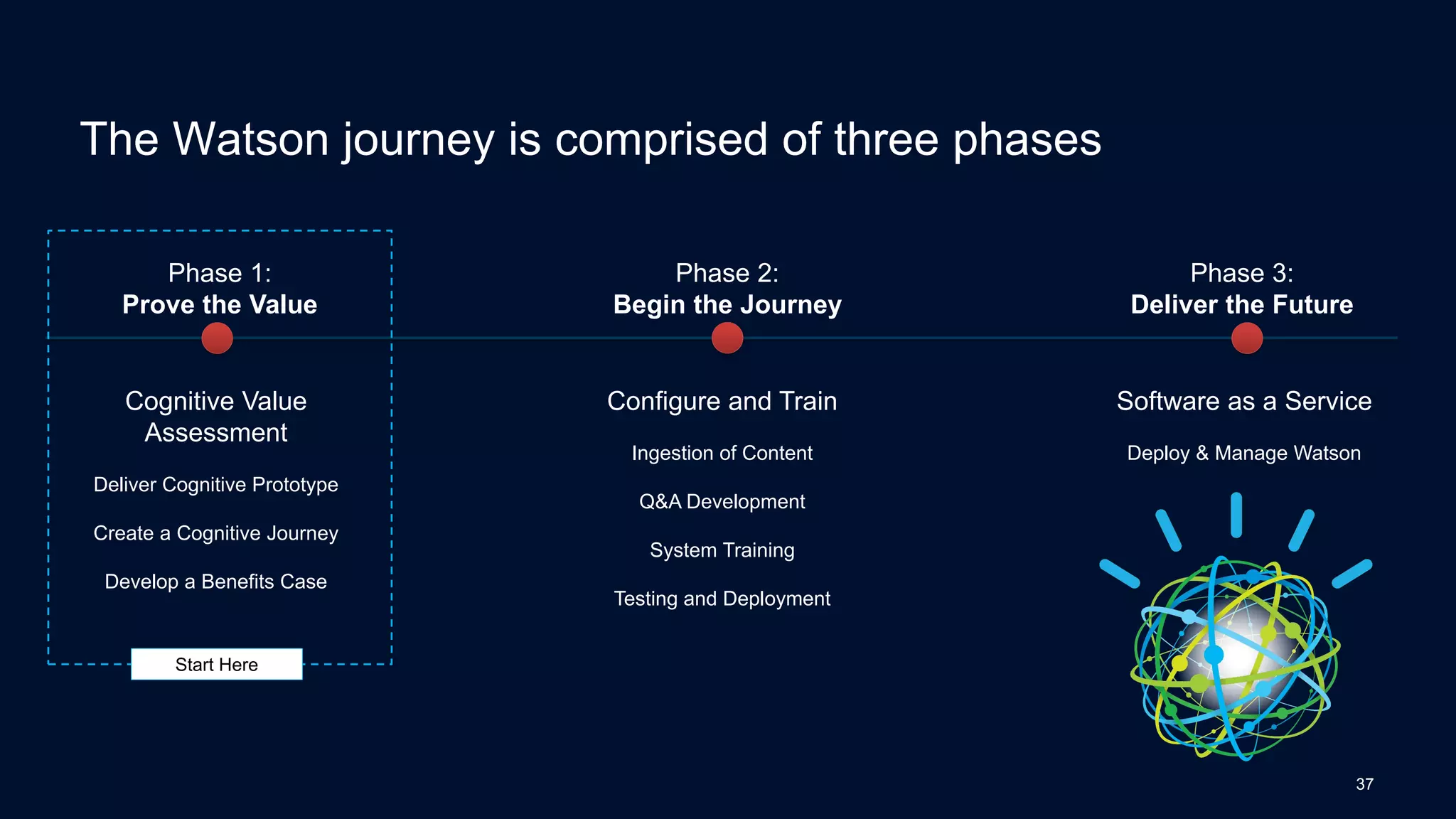 The Watson journey is comprised of three phases
37
Software as a Service
Deploy & Manage Watson
Phase 3:
Deliver the Future
Cognitive Value
Assessment
Deliver Cognitive Prototype
Create a Cognitive Journey
Develop a Benefits Case
Configure and Train
Ingestion of Content
Q&A Development
System Training
Testing and Deployment
Phase 1:
Prove the Value
Phase 2:
Begin the Journey
Start Here
 