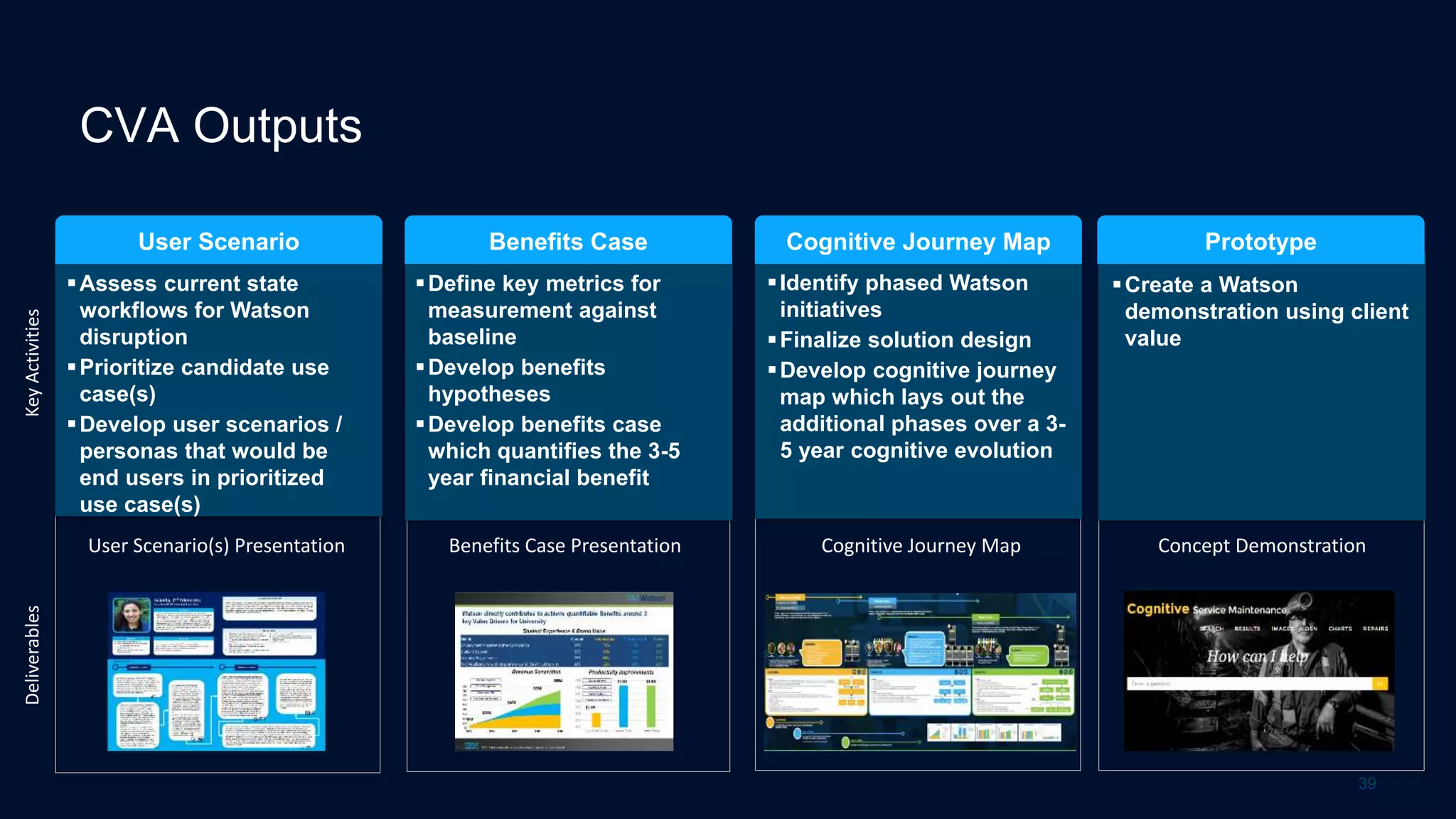 Create a Watson
demonstration using client
value
Prototype
KeyActivitiesDeliverables
User Scenario
Assess current state
workflows for Watson
disruption
Prioritize candidate use
case(s)
Develop user scenarios /
personas that would be
end users in prioritized
use case(s)
Benefits Case
Define key metrics for
measurement against
baseline
Develop benefits
hypotheses
Develop benefits case
which quantifies the 3-5
year financial benefit
Cognitive Journey Map
Identify phased Watson
initiatives
Finalize solution design
Develop cognitive journey
map which lays out the
additional phases over a 3-
5 year cognitive evolution
User Scenario(s) Presentation Concept DemonstrationBenefits Case Presentation Cognitive Journey Map
CVA Outputs
39
 