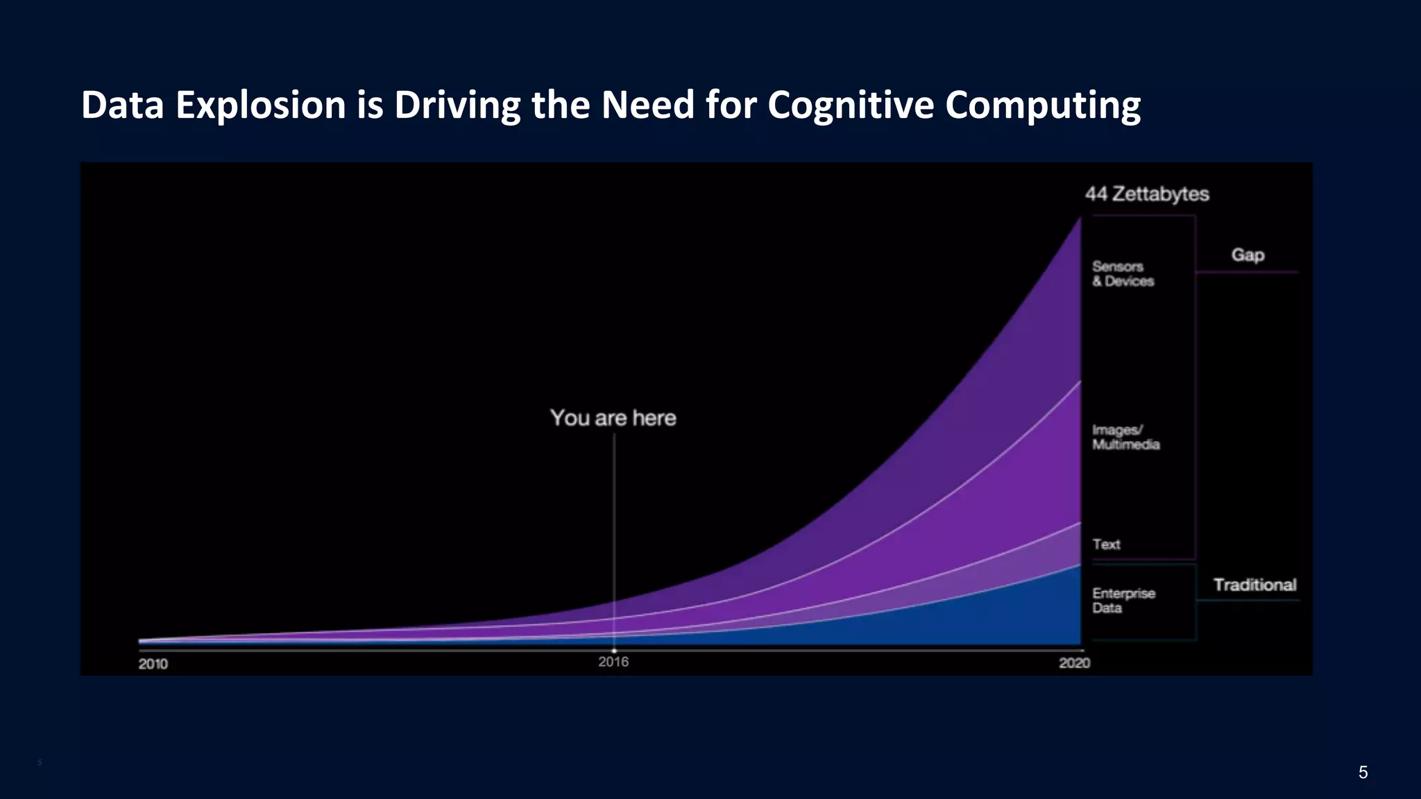 Data Explosion is Driving the Need for Cognitive Computing
5
5
 