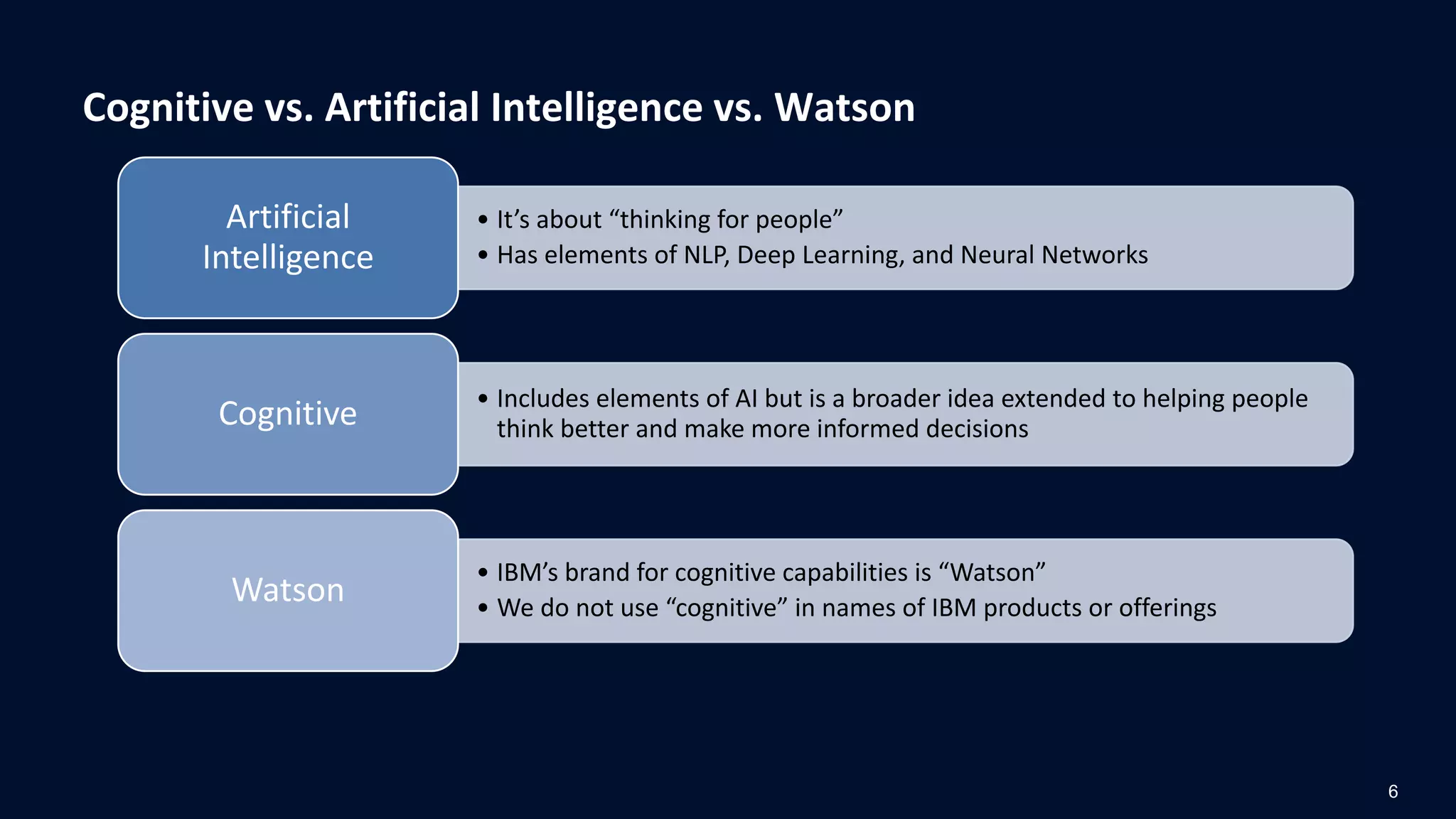 Cognitive vs. Artificial Intelligence vs. Watson
6
• It’s about “thinking for people”
• Has elements of NLP, Deep Learning, and Neural Networks
Artificial
Intelligence
• Includes elements of AI but is a broader idea extended to helping people
think better and make more informed decisionsCognitive
• IBM’s brand for cognitive capabilities is “Watson”
• We do not use “cognitive” in names of IBM products or offerings
Watson
 