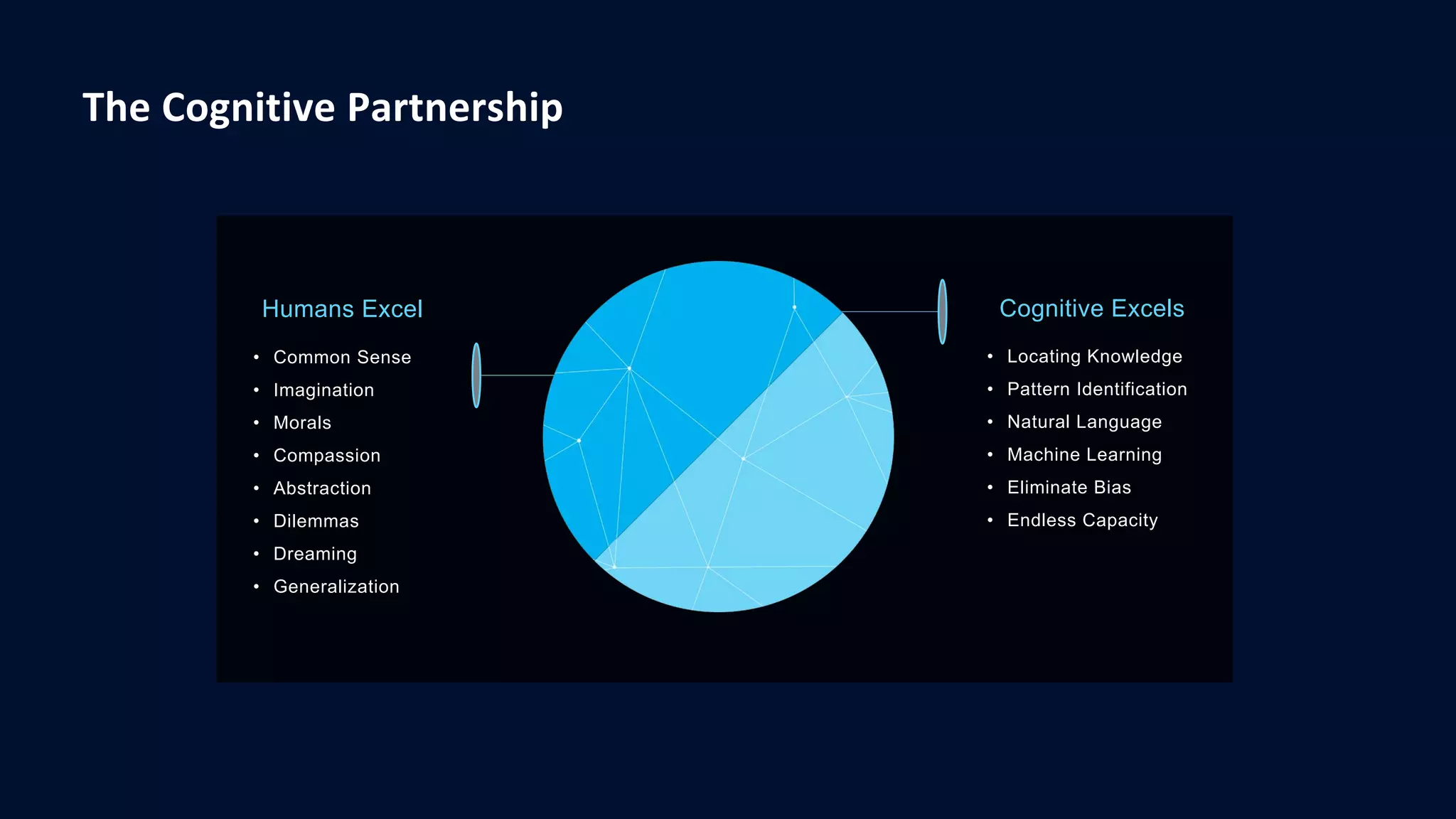 The Cognitive Partnership
Cognitive Excels
• Locating Knowledge
• Pattern Identification
• Natural Language
• Machine Learning
• Eliminate Bias
• Endless Capacity
Humans Excel
• Common Sense
• Imagination
• Morals
• Compassion
• Abstraction
• Dilemmas
• Dreaming
• Generalization
 