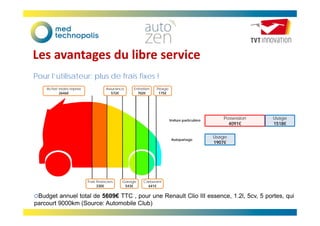 Les avantages du libre service
Pour l’utilisateur: plus de frais fixes !
Achat moins reprise
2646€

Assurance
572€

Entretien
702€

Péage
175€

Voiture particulière

Autopartage

Frais financiers
330€

Garage
543€

Possession
4091€

Usage
1518€

Usage
1907€

Carburant
641€

Budget annuel total de 5609€ TTC , pour une Renault Clio III essence, 1.2l, 5cv, 5 portes, qui
parcourt 9000km (Source: Automobile Club)

 