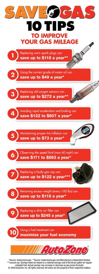 1 TIPS
                     0
                 to improve
               youR gas mileage
               Replacing worn spark plugs can
    1          save up to $118 a year**


               Using the correct grade of motor oil can
    2          save up to $49 a year*


               Replacing old oxygen sensors can
    3          save up to $272 a year**


               Avoiding rapid acceleration and braking can
    4          save $122 to $807 a year*



               Maintaining proper tire inflation can
    5          save up to $73 a year*


               Observing the speed limit (max 60 mph) can
    6          save $171 to $563 a year*


               Replacing a faulty gas cap can
    7          save up to $122 a year***


               Removing excess weight (every 100 lbs) can
    8          save up to $118 a year*


               Replacing a dirty air filter can
    9          save up to $245 a year*


               Using a fuel treatment can
  10           maximize your fuel economy




  *Source: fueleconomy.gov **Source: fueleconomy.gov and Manufacturer Independent Studies
***carcare.org Savings noted are based on a national average cost of $4.08 per gallon for regular
         unleaded fuel. Actual savings may increase or decrease as gas prices fluctuate.
 © 2008 AutoZone, Inc. All rights reserved. All marks are the property of their respective holders.
 