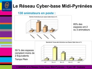 130 animateurs en poste : L’ARDESI et le Réseau Cyber-base Midi-Pyrénées – 8 janv 09 - Autrans 59 % des espaces comptent moins de 2 Equivalents Temps Plein   85% des espaces ont 2 ou 3 animateurs Le Réseau Cyber-base Midi-Pyrénées 