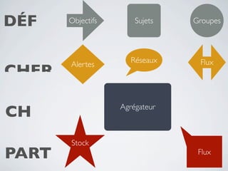 DÉF    Objectifs       Sujets   Groupes



                      Réseaux    Flux
       Alertes
CHER

CH                 Agrégateur



       Stock
PART                             Flux
 