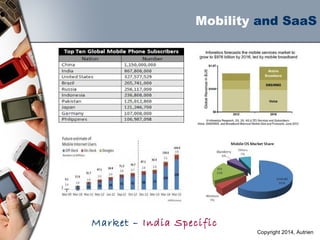 Mobility and SaaS
Market – India Specific
Copyright 2014, Autrien
 