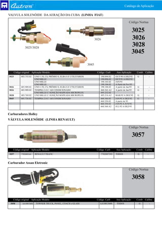 Catálago de Aplicação

VALVULA SOLENÓIDE DA AERAÇÃO DA CUBA (LINHA FIAT)

                                                                                                                   Código Nortua

                                                                                                                      3025
                                                                                 3026                                 3026
                 3025/3028
                                                                                                                      3028
                                                                                                                      3045
                                                                          3045

       Código original Aplicação Modelo                                           Código Carb         Ano Aplicação       Comb   Calibre
3025         403.753.02    UNO 1.5S, CS, PRÊMIO S, ELBA S E UTILITÁRIOS              190.094.02      OUT/90 A DEZ/92      G            -
                           UNO MILLE                                                 190.096.02      OUT/91 A DEZ/92
                           UNO MILLE                                                 190.102.02      JAN/93
                           UNO MILLE                                                 190.104.02      A Partir de Fev/93
3026         403.909.02    UNO 1.5S, CS, PRÊMIO S, ELBA S E UTILITÁRIOS              190.106.02      A partir de Jan/93   G          -
3026         403.909.02    TEMPRA 2.0 C/ AR CONDICIONADO                             460.362.A2      A partir de Jan/93   G         -
                           UNO MILLE C/ IGNIÇÃO MAPEADA MICROPLEX                    495.232.02
3028         403.769.02    UNO MILLE C/ IGNIÇÃO MAPEADA MICROPLEX                    495.214.A2      MAR/92 A DEZ/92      G         -
3045         403.726.02    TEMPRA 2.0 C/ AR CONDICIONADO                             460.346.02      JAN/92 A DEZ/92      G         -
                                                                                     460.350.02      A partir de 93
                                                                                     460.356.02      JAN/92 A JUN/92
                                                                                     460.360.A2      JUL/92 A DEZ/93


Carburadores Holley
VÁLVULA SOLENÓIDE (LINHA RENAULT)

                                                                                                                   Código Nortua

                                                                                                                      3057

   Código original Aplicação Modelo                                               Código Carb        Ano Aplicação        Comb   Calibre
3057         7702089164    RENAULT TRAFIC                                               7702087392   TODOS                G        -



Carburador Assan Eletronic

                                                                                                                   Código Nortua

                                                                                                                      3058


   Código original Aplicação Modelo                                               Código Carb        Ano Aplicação        Comb   Calibre
 3058         AA10013602    TOWNER TRUCK, PANEL, COACH e GLASS                      AA10013600        TODOS                G            -
 