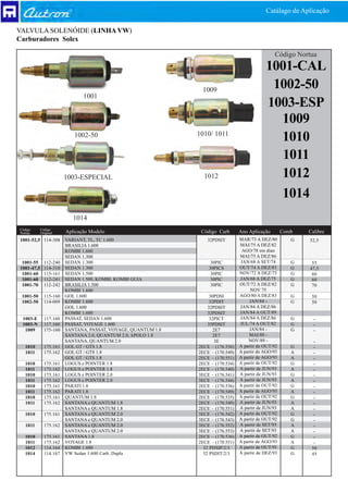 Catálago de Aplicação

VALVULA SOLENÓIDE (LINHA VW)
Carburadores Solex

                                                                                                  Código Nortua
                                                                                              1001-CAL
                                                                1009
                                                                                               1002-50
                               1001
                                                                                              1003-ESP
                                                                                                1009
                                                               1010/ 1011
                           1002-50
                                                                                                1010
                                                                                                 1011
                        1003-ESPECIAL                            1012                           1012
                                                                                                1014
                           1014
Código      Código
Nortua      Original    Aplicação Modelo                        Código Carb       Ano Aplicação        Comb   Calibre
1001-52,5 114-308       VARIANT, TL, TC 1.600                     32PDSIT         MAR/73 A DEZ/80         G   52,5
                        BRASILIA 1.600                                            MAI/75 A DEZ/82
                        KOMBI 1.600                                                AGO/78 em dian
                        SEDAN 1.300                                               MAI/75 A DEZ/86
 1001-55      112-240   SEDAN 1.300                                 30PIC         JAN/68 A SET/74         G    55
1001-47,5     114-310   SEDAN 1.300                                30PICS         OUT/74 A DEZ/83         G   47,5
 1001-60      115-161   SEDAN 1.500                                 30PIC         NOV/72 A DEZ/75         G    60
 1001-60      112-241   SEDAN 1.500, KOMBI, KOMBI GUIA              30PIC         JAN/68 A DEZ/75         G    60
 1001-70      112-242   BRASILIA 1.500                              30PIC         OUT/72 A DEZ/82         G    70
                        KOMBI 1.600                                                    NOV 75
 1001-50      115-160   GOL 1.600                                   30PDSI        AGO/80 A DEZ/83         G    50
 1002-50      114-009   KOMBI 1.600                                 32PDIT             JAN/84 -           G    50
                        GOL 1.600                                  32PDSIT        JAN/84 A DEZ/86
                        KOMBI 1.600                                32PDSIT        JAN/84 A OUT/89
 1003-E       117.160   PASSAT, SEDAN 1.600                         32PICT        JAN/84 A DEZ/86         G     -
 1003-N       117.160   PASSAT, VOYAGE 1.600                       35PDSIT        JUL/74 A OUT/82         G     -
  1009        175-160   SANTANA, PASSAT, VOYAGE, QUANTUM 1.8          2E7              JAN/84 -           G     -
                        SANTANA 2.0, QUANTUM 2.0, APOLO 1.8           2E7              MAI/88 -
                        SANTANA, QUANTUM 2.0                           3E             NOV/89 -                  -
   1010       175.161   GOL GT / GTS 1.8                       2ECE – (176.536)   A partir de OUT/92      G     -
   1011       175.162   GOL GT / GTS 1.8                       2ECE – (170.549)   A partir de AGO/93      A     -
                        GOL GT / GTS 1.8                       2ECE – (170.551)   A partir de AGO/93      A     -
   1010       175.161   LOGUS e POINTER 1.8                    2ECE – (170.534)   A partir de OUT/92      G     -
   1011       175.162   LOGUS e POINTER 1.8                    2ECE – (170.540)   A partir de JUN/93      A     -
   1010       175.161   LOGUS e POINTER 2.0                    3ECE – (176.541)   A partir de JUN/93      G     -
   1011       175.162   LOGUS e POINTER 2.0                    3ECE – (176.544)   A partir de JUN/93      A     -
   1010       175.161   PARATI 1.8                             2ECE – (170.536)   A partir de OUT/92      G     -
   1011       175.162   PARATI 1.8                             2ECE – (170.549)   A partir de AGO/93      A     -
   1010       175.161   QUANTUM 1.8                            2ECE – (170.535)   A partir de OUT/92      G     -
   1011       175.162   SANTANA e QUANTUM 1.8                  2ECE – (170.549)   A partir de JUN/93      A     -
                        SANTANA e QUANTUM 1.8                  2ECE – (170.551)   A partir de JUN/93      A     -
   1010       175.161   SANTANA e QUANTUM 2.0                  3ECE – (176.542)   A partir de OUT/92      G     -
                        SANTANA e QUANTUM 2.0                  3ECE – (176.543)   A partir de OUT/92      G     -
   1011       175.162   SANTANA e QUANTUM 2.0                  3ECE – (176.552)   A partir de SET/93      A     -
                        SANTANA e QUANTUM 2.0                  3ECE – (176.553)   A partir de SET/93      A     -
   1010       175.161   SANTANA 1.8                            2ECE – (170.536)   A partir de OUT/92      G     -
   1011       175.162   VOYAGE 1.8                             2ECE – (170.551)   A partir de AGO/93      A     -
   1012       114.164   KOMBI 1.600                              32 PDSIP/2/3     A partir de OUT/91      G    50
   1014       114.167   VW Sedan 1.600 Carb. Dupla               32 PSDIT/2/3     À partir de DEZ/93      G    45
 
