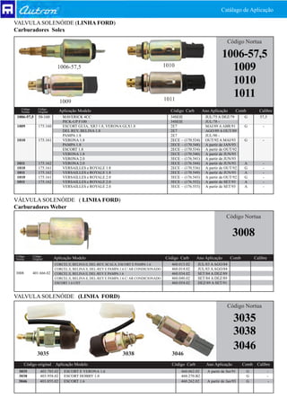 Catálago de Aplicação

VALVULA SOLENÓIDE (LINHA FORD)
Carburadores Solex

                                                                                                                               Código Nortua

                                                                                                                            1006-57,5
                            1006-57,5                                                     1010
                                                                                                                              1009
                                                                                                                              1010
                                                                                          1011
                                                                                                                              1011
                               1009
   Código       Código
   Nortua       Original       Aplicação Modelo                                             Código Carb          Ano Aplicação      Comb         Calibre
1006-57,5       50-160          MAVERICK 4CC                                                34SEIE                JUL/75 A DEZ/79       G         57,5
                                PICK-UP F100                                                34SEIE                JUL/78 -
1009            175.160         ESCORT GUIA, XR3 1.8, VERONA GLX1.8                         2E7                   MAI/89 A ABR/91       G          -
                                DEL REY, BELINA 1.8                                         2E7                   AGO/89 A OUT/89
                                PAMPA 1.8                                                   2E7                   JUL/90 -
1010            175.161         VERONA 1.8                                                  2ECE –   (170.534)    OUT/92 A MAI/93       G          -
                                PAMPA 1.8                                                   2ECE –   (170.548)    A partir de JAN/93
                                ESCORT 1.8                                                  2ECE –   (170.534)    A partir de OUT/92
                                VERONA 1.8                                                  2ECE –   (170.540)    A partir de JUN/93
                                VERONA 2.0                                                  3ECE –   (176.541)    A partir de JUN/93
1011            175.162         VERONA 2.0                                                  3ECE –   (176.544)    A partir de JUN/93    A          -
1010            175.161         VERSAILLES e ROYALE 1.8                                     2ECE –   (170.536)    A partir de OUT/92    G          -
1011            175.162         VERSAILLES e ROYALE 1.8                                     2ECE –   (170.549)    A partir de JUN/93    A          -
1010            175.161         VERSAILLES e ROYALE 2.0                                     3ECE –   (176.543)    A partir de OUT/92    G          -
1011            175.162         VERSAILLES e ROYALE 2.0                                     3ECE –   (176.552)    A partir de SET/93    A          -
                                VERSAILLES e ROYALE 2.0                                     3ECE –   (176.553)    A partir de SET/93    A          -


VÁLVULA SOLENÓIDE ( LINHA FORD)
Carburadores Weber
                                                                                                                               Código Nortua


                                                                                                                                   3008
Código      Código
Nortua      Original       Aplicação Modelo                                               Código Carb      Ano Aplicação         Comb          Calibre
                           CORCEL ll, BELINA ll, DEL-REY, SCALA, ESCORT E PAMPA 1.6          460.013.02     JUL/83 A AGO/84
                           CORCEL ll, BELINA ll, DEL-REY E PAMPA 1.6 C/ AR CONDICIONADO      460.014.02     JUL/83 A AGO/84
3008        401.666.02     CORCEL ll, BELINA ll, DEL-REY E PAMPA 1.6                         460.034.02     SET/84 A DEZ/89
                           CORCEL ll, BELINA ll, DEL-REY E PAMPA 1.6 C/ AR CONDICIONADO      460.040.02     SET/84 A DEZ/89
                           ESCORT 1.6 CHT                                                    460.054.02     DEZ/89 A SET/91


VALVULA SOLENÓIDE (LINHA FORD)
                                                                                                                               Código Nortua

                                                                                                                                   3035
                                                                                                                                   3038
                                                                                                                                   3046
               3035                                              3038                        3046
       Código original Aplicação Modelo                                                      Código Carb           Ano Aplicação        Comb    Calibre
 3035             403.785.02     ESCORT E VERONA 1.6                                              460.062.02       A partir de Set/91      G             -
 3038             403.958.02     ESCORT HOBBY 1.0                                                 460.270.B2                               G             -
 3046             403.855.02     ESCORT 1.6                                                       460.262.02       A partir de Jan/93      G              -
 