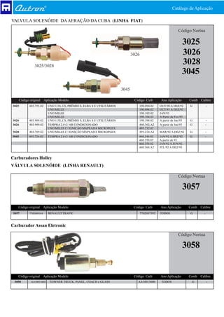 Catálago de Aplicação

VALVULA SOLENÓIDE DA AERAÇÃO DA CUBA (LINHA FIAT)

                                                                                                                   Código Nortua

                                                                                                                      3025
                                                                                 3026                                 3026
                 3025/3028
                                                                                                                      3028
                                                                                                                      3045
                                                                          3045

       Código original Aplicação Modelo                                           Código Carb         Ano Aplicação       Comb   Calibre
3025         403.753.02    UNO 1.5S, CS, PRÊMIO S, ELBA S E UTILITÁRIOS              190.094.02      OUT/90 A DEZ/92      G            -
                           UNO MILLE                                                 190.096.02      OUT/91 A DEZ/92
                           UNO MILLE                                                 190.102.02      JAN/93
                           UNO MILLE                                                 190.104.02      A Partir de Fev/93
3026         403.909.02    UNO 1.5S, CS, PRÊMIO S, ELBA S E UTILITÁRIOS              190.106.02      A partir de Jan/93   G          -
3026         403.909.02    TEMPRA 2.0 C/ AR CONDICIONADO                             460.362.A2      A partir de Jan/93   G         -
                           UNO MILLE C/ IGNIÇÃO MAPEADA MICROPLEX                    495.232.02
3028         403.769.02    UNO MILLE C/ IGNIÇÃO MAPEADA MICROPLEX                    495.214.A2      MAR/92 A DEZ/92      G         -
3045         403.726.02    TEMPRA 2.0 C/ AR CONDICIONADO                             460.346.02      JAN/92 A DEZ/92      G         -
                                                                                     460.350.02      A partir de 93
                                                                                     460.356.02      JAN/92 A JUN/92
                                                                                     460.360.A2      JUL/92 A DEZ/93


Carburadores Holley
VÁLVULA SOLENÓIDE (LINHA RENAULT)

                                                                                                                   Código Nortua

                                                                                                                      3057

   Código original Aplicação Modelo                                               Código Carb        Ano Aplicação        Comb   Calibre
3057         7702089164    RENAULT TRAFIC                                               7702087392   TODOS                G        -



Carburador Assan Eletronic

                                                                                                                   Código Nortua

                                                                                                                      3058


   Código original Aplicação Modelo                                               Código Carb        Ano Aplicação        Comb   Calibre
 3058         AA10013602    TOWNER TRUCK, PANEL, COACH e GLASS                      AA10013600        TODOS                G            -
 