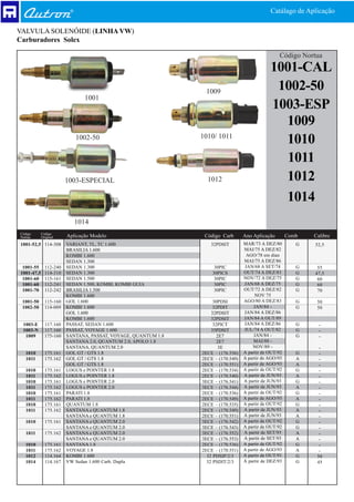 Catálago de Aplicação

VALVULA SOLENÓIDE (LINHA VW)
Carburadores Solex

                                                                                                  Código Nortua
                                                                                              1001-CAL
                                                                1009
                                                                                               1002-50
                               1001
                                                                                              1003-ESP
                                                                                                1009
                           1002-50                             1010/ 1011
                                                                                                1010
                                                                                                 1011
                        1003-ESPECIAL                            1012                           1012
                                                                                                1014
                           1014
Código      Código
Nortua      Original    Aplicação Modelo                        Código Carb       Ano Aplicação        Comb   Calibre
1001-52,5 114-308       VARIANT, TL, TC 1.600                     32PDSIT         MAR/73 A DEZ/80         G   52,5
                        BRASILIA 1.600                                            MAI/75 A DEZ/82
                        KOMBI 1.600                                                AGO/78 em dian
                        SEDAN 1.300                                               MAI/75 A DEZ/86
 1001-55      112-240   SEDAN 1.300                                 30PIC         JAN/68 A SET/74         G    55
1001-47,5     114-310   SEDAN 1.300                                30PICS         OUT/74 A DEZ/83         G   47,5
 1001-60      115-161   SEDAN 1.500                                 30PIC         NOV/72 A DEZ/75         G    60
 1001-60      112-241   SEDAN 1.500, KOMBI, KOMBI GUIA              30PIC         JAN/68 A DEZ/75         G    60
 1001-70      112-242   BRASILIA 1.500                              30PIC         OUT/72 A DEZ/82         G    70
                        KOMBI 1.600                                                    NOV 75
 1001-50      115-160   GOL 1.600                                   30PDSI        AGO/80 A DEZ/83         G    50
 1002-50      114-009   KOMBI 1.600                                 32PDIT             JAN/84 -           G    50
                        GOL 1.600                                  32PDSIT        JAN/84 A DEZ/86
                        KOMBI 1.600                                32PDSIT        JAN/84 A OUT/89
 1003-E       117.160   PASSAT, SEDAN 1.600                         32PICT        JAN/84 A DEZ/86         G     -
 1003-N       117.160   PASSAT, VOYAGE 1.600                       35PDSIT        JUL/74 A OUT/82         G     -
  1009        175-160   SANTANA, PASSAT, VOYAGE, QUANTUM 1.8          2E7              JAN/84 -           G     -
                        SANTANA 2.0, QUANTUM 2.0, APOLO 1.8           2E7              MAI/88 -
                        SANTANA, QUANTUM 2.0                           3E             NOV/89 -                  -
   1010       175.161   GOL GT / GTS 1.8                       2ECE – (176.536)   A partir de OUT/92      G     -
   1011       175.162   GOL GT / GTS 1.8                       2ECE – (170.549)   A partir de AGO/93      A     -
                        GOL GT / GTS 1.8                       2ECE – (170.551)   A partir de AGO/93      A     -
   1010       175.161   LOGUS e POINTER 1.8                    2ECE – (170.534)   A partir de OUT/92      G     -
   1011       175.162   LOGUS e POINTER 1.8                    2ECE – (170.540)   A partir de JUN/93      A     -
   1010       175.161   LOGUS e POINTER 2.0                    3ECE – (176.541)   A partir de JUN/93      G     -
   1011       175.162   LOGUS e POINTER 2.0                    3ECE – (176.544)   A partir de JUN/93      A     -
   1010       175.161   PARATI 1.8                             2ECE – (170.536)   A partir de OUT/92      G     -
   1011       175.162   PARATI 1.8                             2ECE – (170.549)   A partir de AGO/93      A     -
   1010       175.161   QUANTUM 1.8                            2ECE – (170.535)   A partir de OUT/92      G     -
   1011       175.162   SANTANA e QUANTUM 1.8                  2ECE – (170.549)   A partir de JUN/93      A     -
                        SANTANA e QUANTUM 1.8                  2ECE – (170.551)   A partir de JUN/93      A     -
   1010       175.161   SANTANA e QUANTUM 2.0                  3ECE – (176.542)   A partir de OUT/92      G     -
                        SANTANA e QUANTUM 2.0                  3ECE – (176.543)   A partir de OUT/92      G     -
   1011       175.162   SANTANA e QUANTUM 2.0                  3ECE – (176.552)   A partir de SET/93      A     -
                        SANTANA e QUANTUM 2.0                  3ECE – (176.553)   A partir de SET/93      A     -
   1010       175.161   SANTANA 1.8                            2ECE – (170.536)   A partir de OUT/92      G     -
   1011       175.162   VOYAGE 1.8                             2ECE – (170.551)   A partir de AGO/93      A     -
   1012       114.164   KOMBI 1.600                              32 PDSIP/2/3     A partir de OUT/91      G    50
   1014       114.167   VW Sedan 1.600 Carb. Dupla               32 PSDIT/2/3     À partir de DEZ/93      G    45
 
