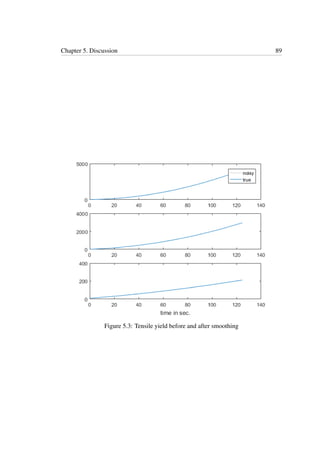 Chapter 5. Discussion 89
Figure 5.3: Tensile yield before and after smoothing
 