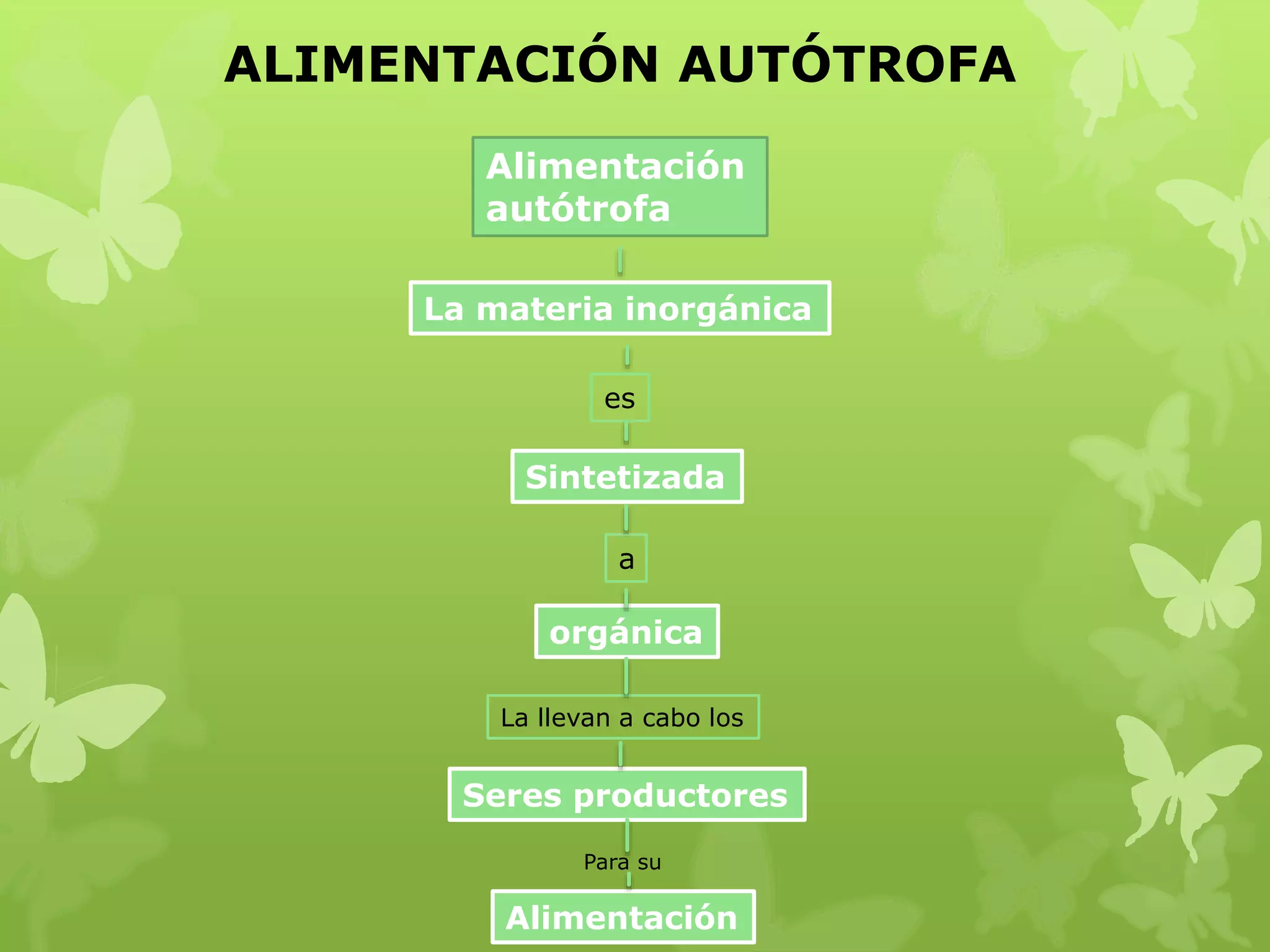 Alimentación
autótrofa
ALIMENTACIÓN AUTÓTROFA
Sintetizada
Seres productores
a
La materia inorgánica
orgánica
es
La llevan a cabo los
Para su
Alimentación
 