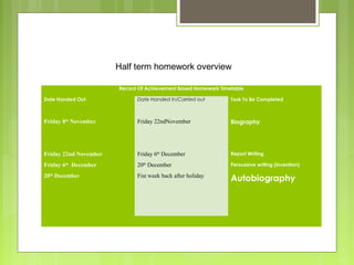 Half term homework overview
Record Of Achievement Based Homework Timetable
Date Handed Out

Date Handed In/Carried out

Task To Be Completed

Friday 8th November

Friday 22ndNovember

Biography

Friday 22nd November

Friday 6th December

Report Writing

Friday 6th December

20th December

Persuasive writing (invention)

20th December

Fist week back after holiday

Autobiography

 

 

 

 