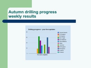2012 Autumn drilling progress results
 