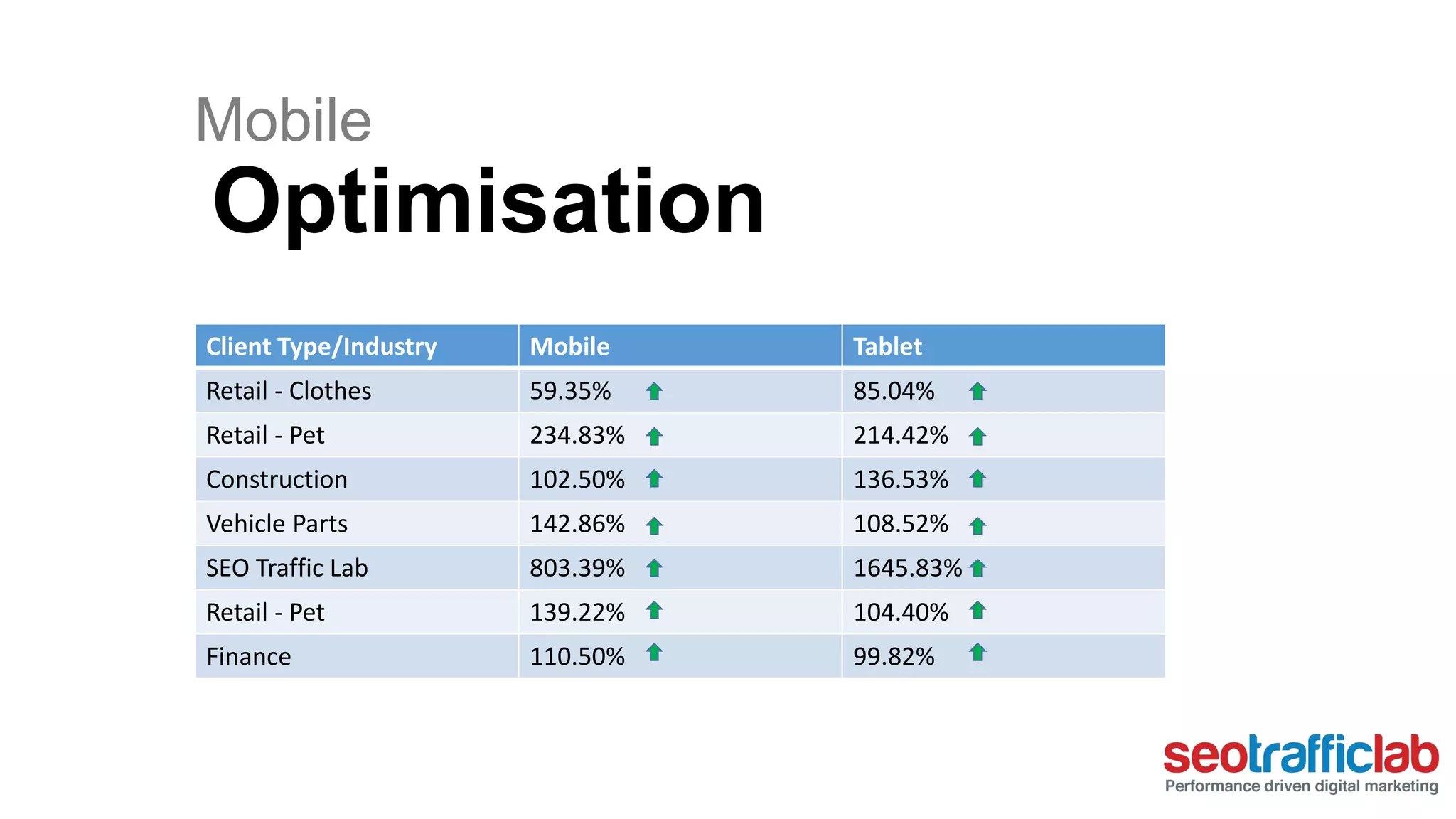Mobile 
Optimisation 
Client Type/Industry Mobile Tablet 
Retail - Clothes 59.35% 85.04% 
Retail - Pet 234.83% 214.42% 
Construction 102.50% 136.53% 
Vehicle Parts 142.86% 108.52% 
SEO Traffic Lab 803.39% 1645.83% 
Retail - Pet 139.22% 104.40% 
Finance 110.50% 99.82% 
 