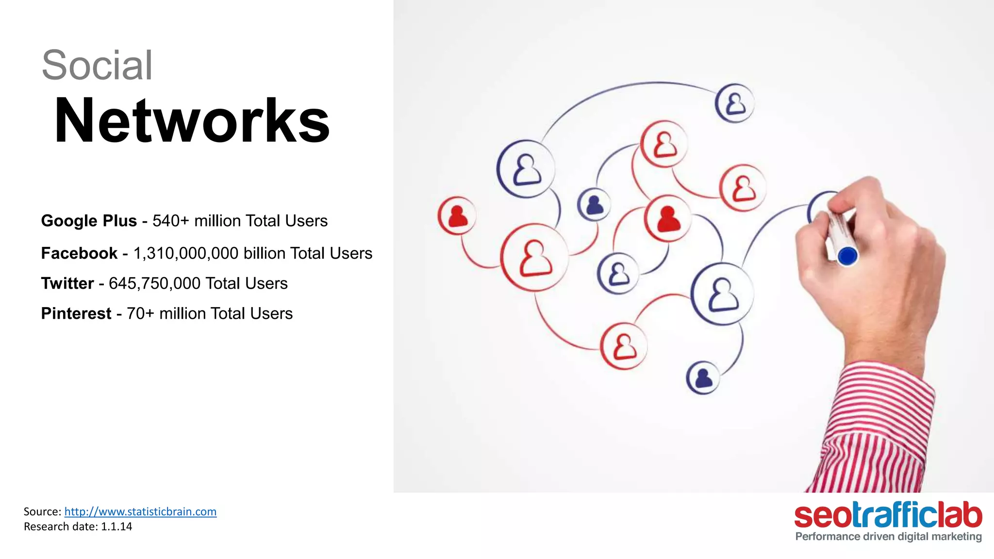 Social 
Networks 
Google Plus - 540+ million Total Users 
Facebook - 1,310,000,000 billion Total Users 
Twitter - 645,750,000 Total Users 
Pinterest - 70+ million Total Users 
Source: http://www.statisticbrain.com 
Research date: 1.1.14 
 