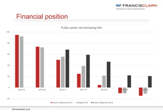 pkf-francisclark.co.uk
.
Financial position
-20
0
20
40
60
80
100
2014/15 2015/16 2016/17 2017/18 2018/19 2019/20 2020/21
Public sector net borrowing £bn
Autumn Statement 2015 Budget 2016 Autumn Statement 2016
 