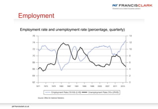 pkf-francisclark.co.uk
Employment
Employment rate and unemployment rate (percentage, quarterly)
 