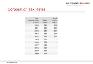 pkf-francisclark.co.uk
Corporation Tax Rates
 