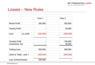 pkf-francisclark.co.uk
Losses – New Rules
Year 1 Year 2
Rental Profit 300,000 300,000
Trading Profit - 50,000
Loss c/y profit (300,000) (200,000)
Taxable Profit - 150,000
Corporation Tax - 30,000
Trading Loss 500,000 200,000
Used vs Trade - year 1 (300,000) (200,000)
Loss Carried forward 200,000 -
 