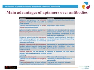Introduction to aptamer technology and possible therapeutic applications



 Main advantages of aptamers over antibodies
                   Aptamers                                       Antibodies
                   Aptamers are produced by chemical              Antibodies often suffer from batch to batch
                   synthesis resulting in little or no batch to   variation
                   batch variation
                   Aptamers are identified through an in vitro    Requires the use of animals
                   process not requiring animals

                   Aptamers may be obtained against non-          Antibodies may be obtained only against
                   immunogenic proteins and toxins                immunogenic proteins but not against
                                                                  target representing constituents of the
                                                                  body and toxic substances
                   Denatured aptamers can be regenerated          Antibodies have limited shelf life and are
                   within minutes, aptamers are stable to         sensitive to temperature and may undergo
                   long term storage and can be transported       denaturation
                   at ambient temperature
                   Selection conditions can be manipulated        Identification of antibodies that recognize
                   to obtain aptamers stable in a wide range      targets under conditions other than
                   of environmental conditions including pH       physiological is not feasible
                   and temperature
                   Reporter molecules can be attached to          Labelling of antibodies can cause loss in
                   aptamers at precise locations not involved     affinity
                   in binding
                   They are not immunogenic                       They are usually immunogenic
                   Aptamers can be modified increasing their      The stability of the antibodies cannot be
                   stability                                      easily altered
                   Their small size allows for more efficient     Their larger size limits their access to
                   entry into the cell and its compartments       cellular compartments
 