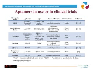 Introduction to aptamer technology and possible therapeutic applications


             Aptamers in use or in clinical trials
 