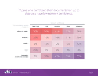 Network Field Report 2015 10/24
IT pros who don’t keep their documentation up to
date also have low network confidence.
VERY LOW LOW NEUTRAL HIGH VERY HIGH
NEVER OR RARELY 50% 50% 41% 33% 16%
MONTHLY 25% 10% 10% 11% 10%
WEEKLY 0% 10% 0% 9% 13%
DAILY 25% 0% 7% 7% 8%
WHENEVER
SOMETHING CHANGES 0% 30% 42% 39% 53%
Documentation update
frequency
Network confidence
 